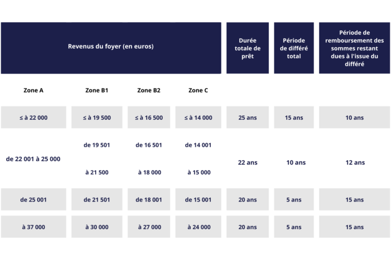 taux immobilier - courtier en prêt immobilier, rachat et regroupement de crédits, défiscalisation, pinel